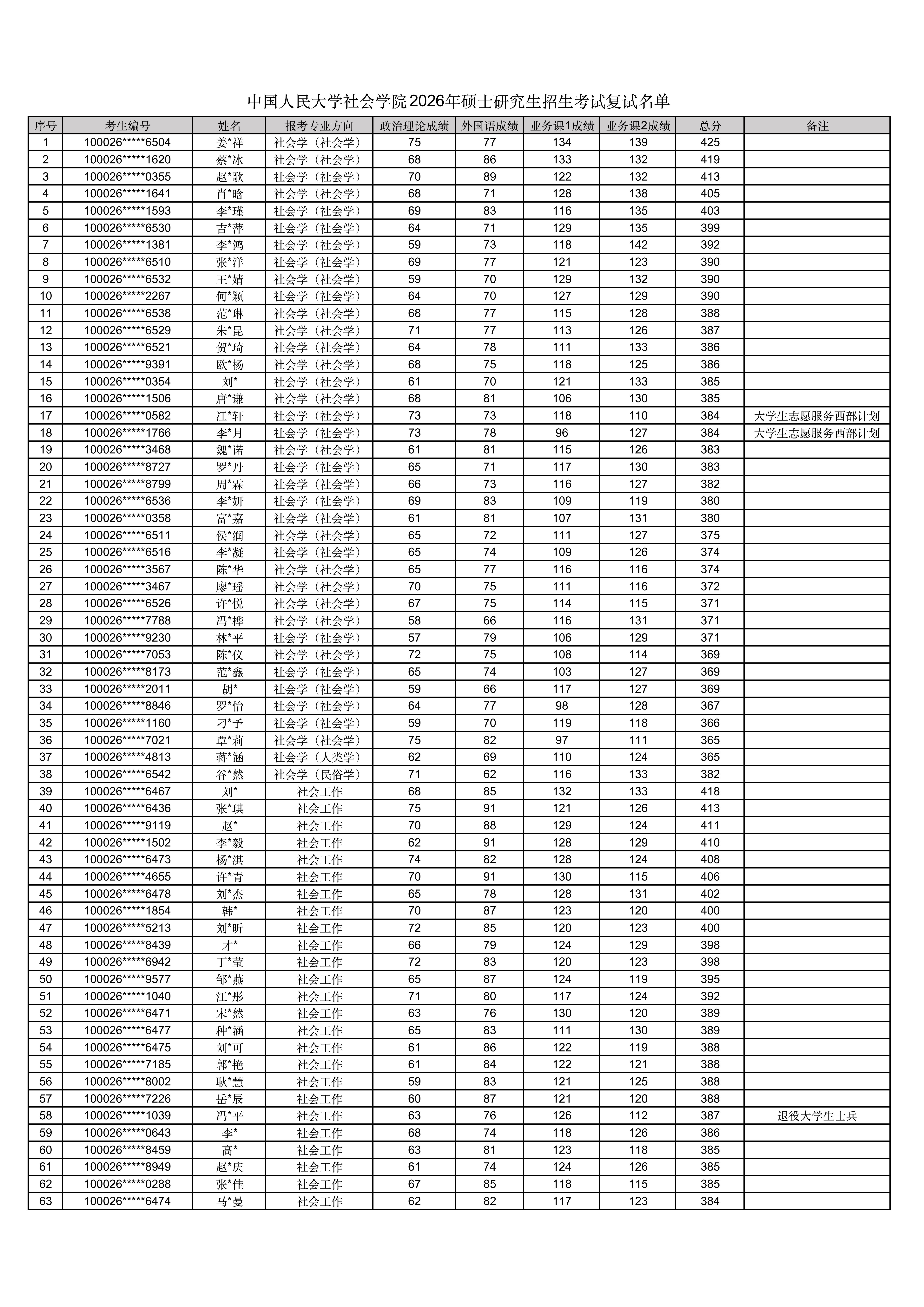 中国人民大学社会学院2026年硕士研究生招生考试复试名单_01.png