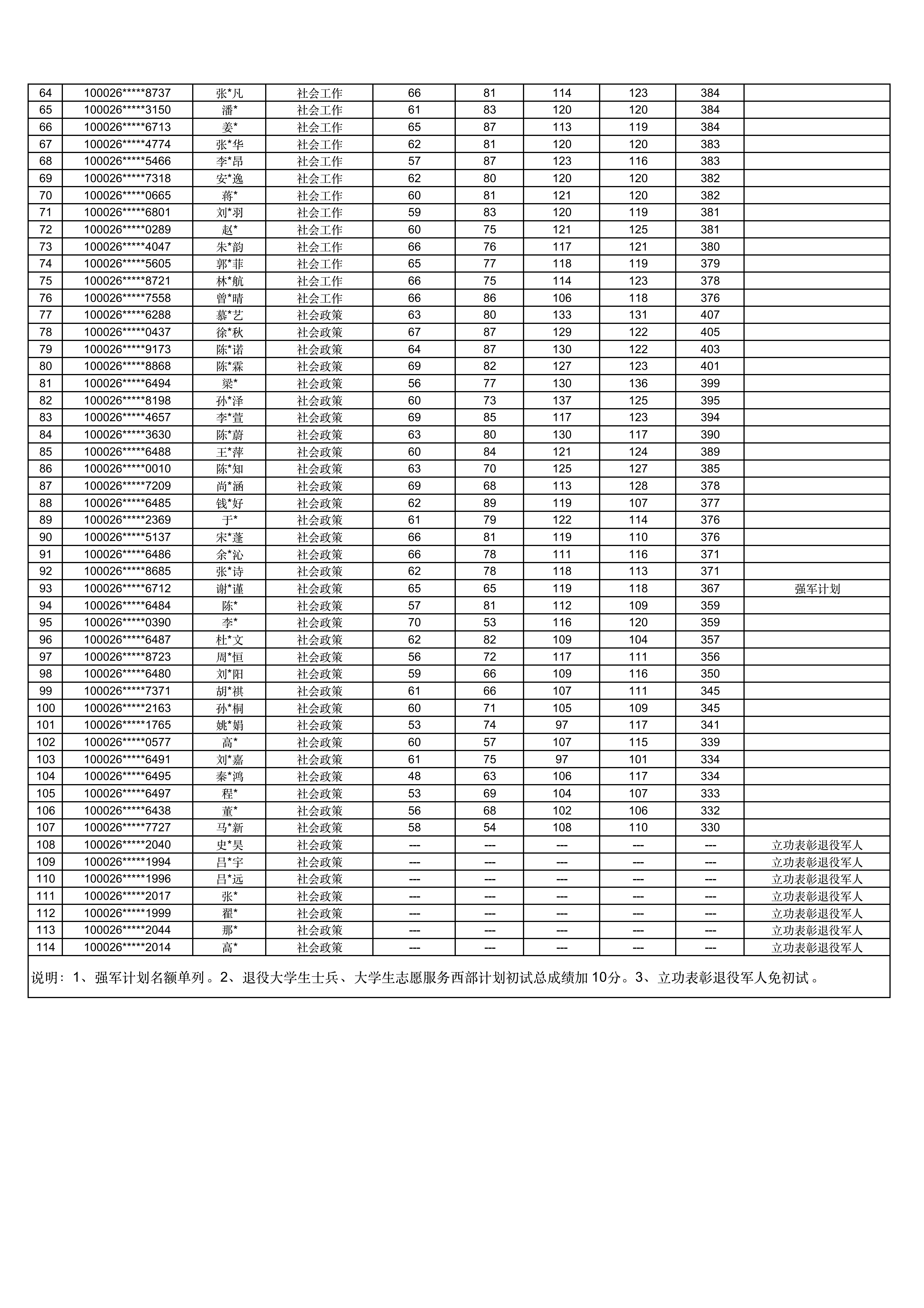 中国人民大学社会学院2026年硕士研究生招生考试复试名单_02.png