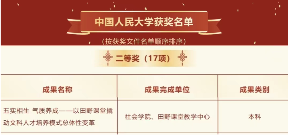 喜报！中国人民大学田野课堂教学中心人才培养成果荣获北京市高等教育教学成果奖